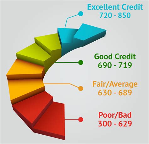 Personal Loan Good Credit Score